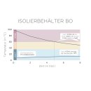 ECO Brotbox Isolierbeh&auml;lter BO +